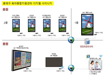 동래구 육아종합지원센터 안락분소 사이니지 시스템 확장